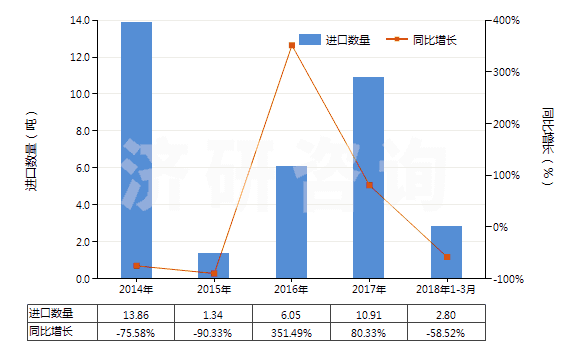 2014-2018年3月中國(guó)碳化硼(HS28499010)進(jìn)口量及增速統(tǒng)計(jì)